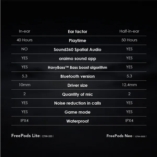 oraimo FreePods Neo – Ultra Battery Half In-Ear Earbuds